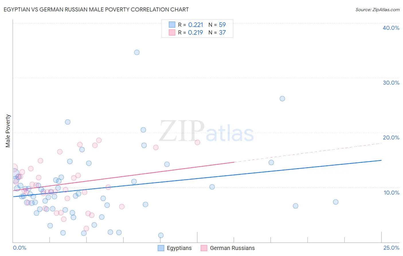 Egyptian vs German Russian Male Poverty