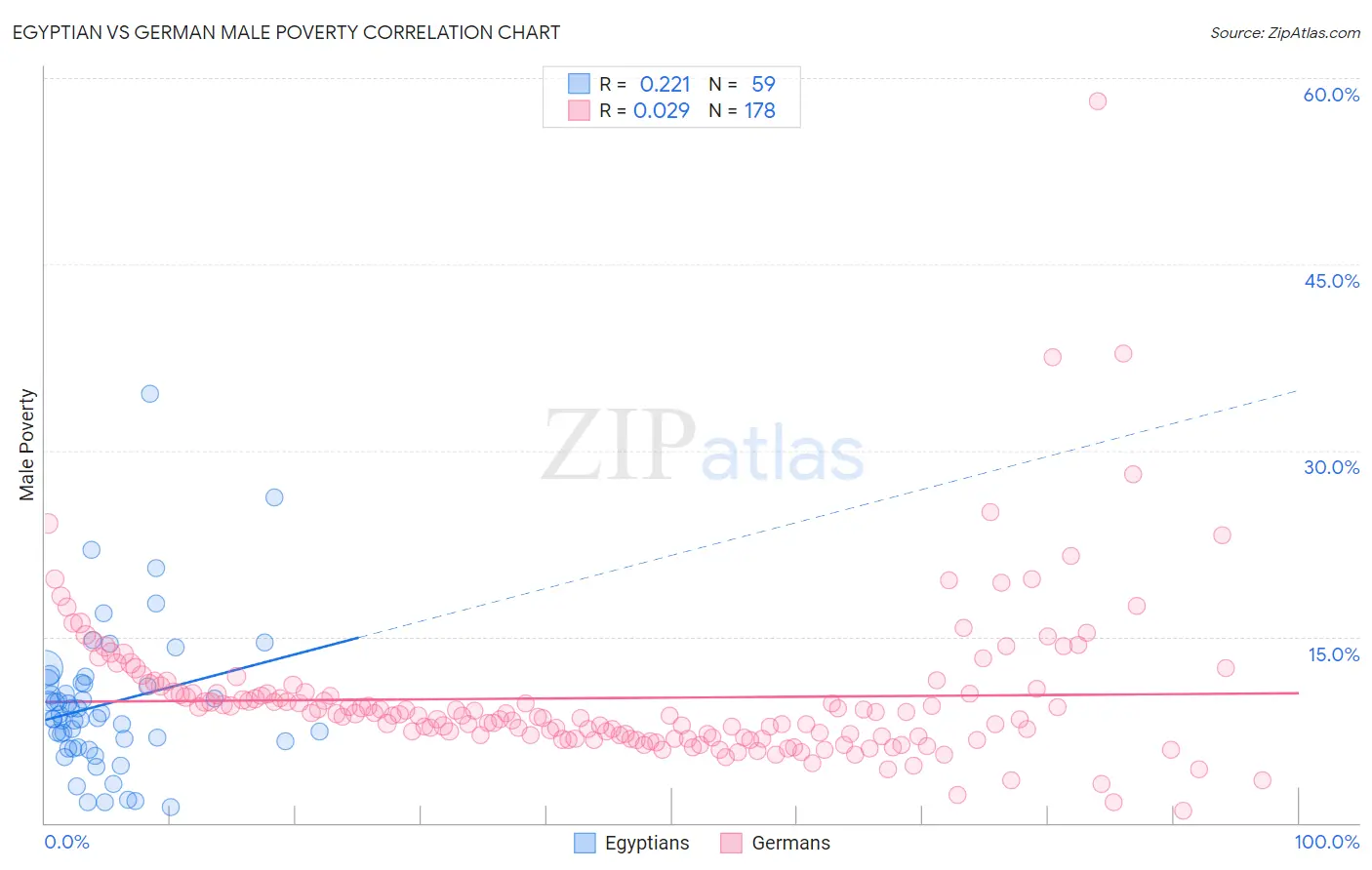 Egyptian vs German Male Poverty