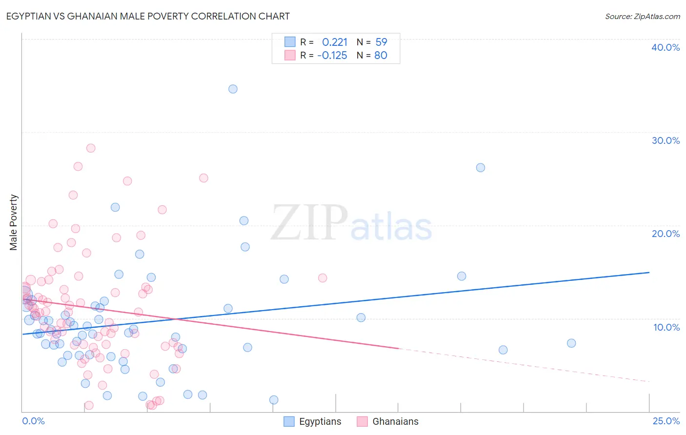 Egyptian vs Ghanaian Male Poverty