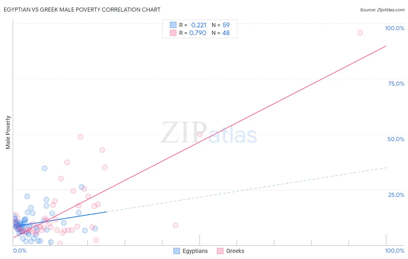 Egyptian vs Greek Male Poverty