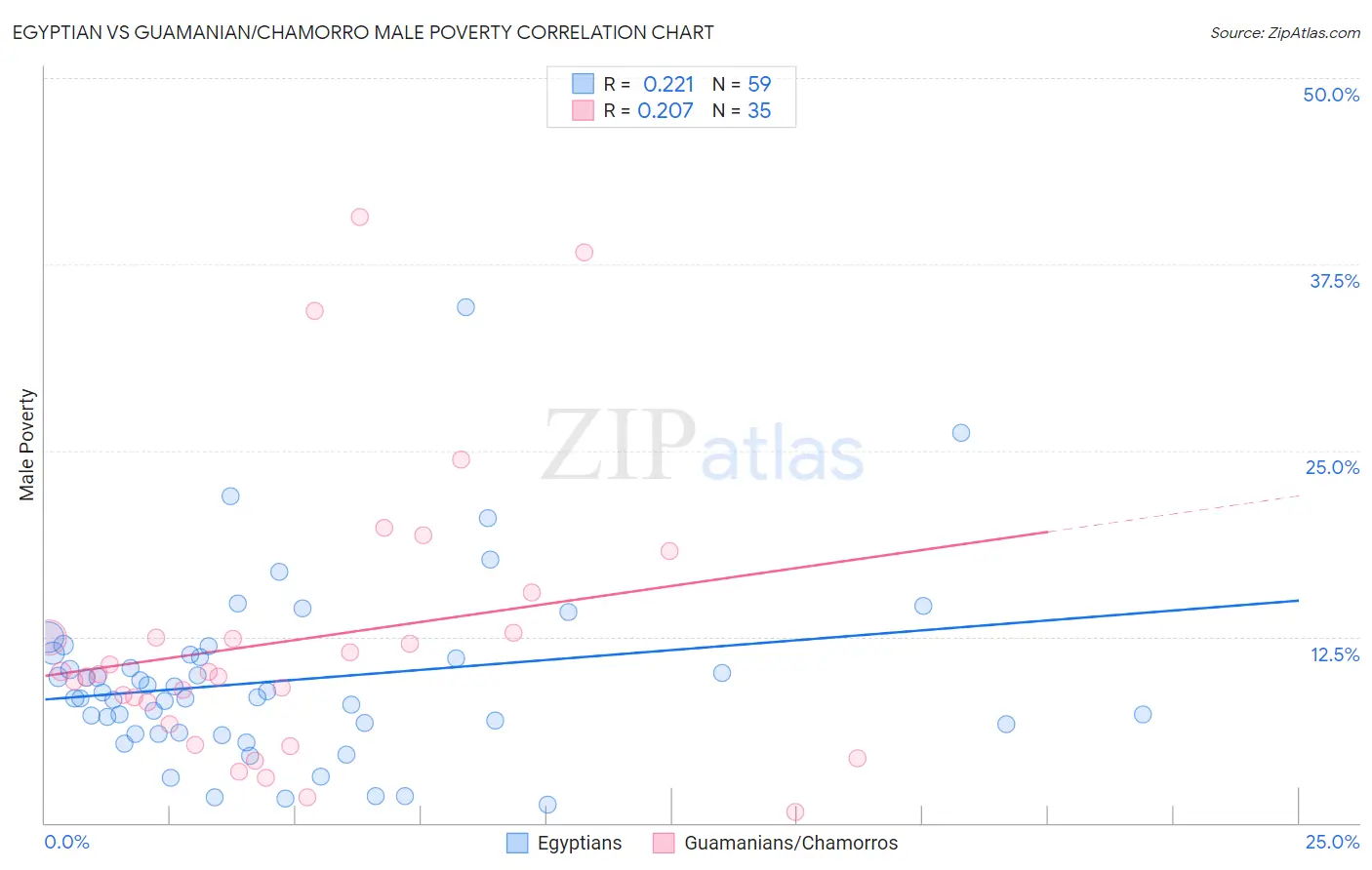 Egyptian vs Guamanian/Chamorro Male Poverty