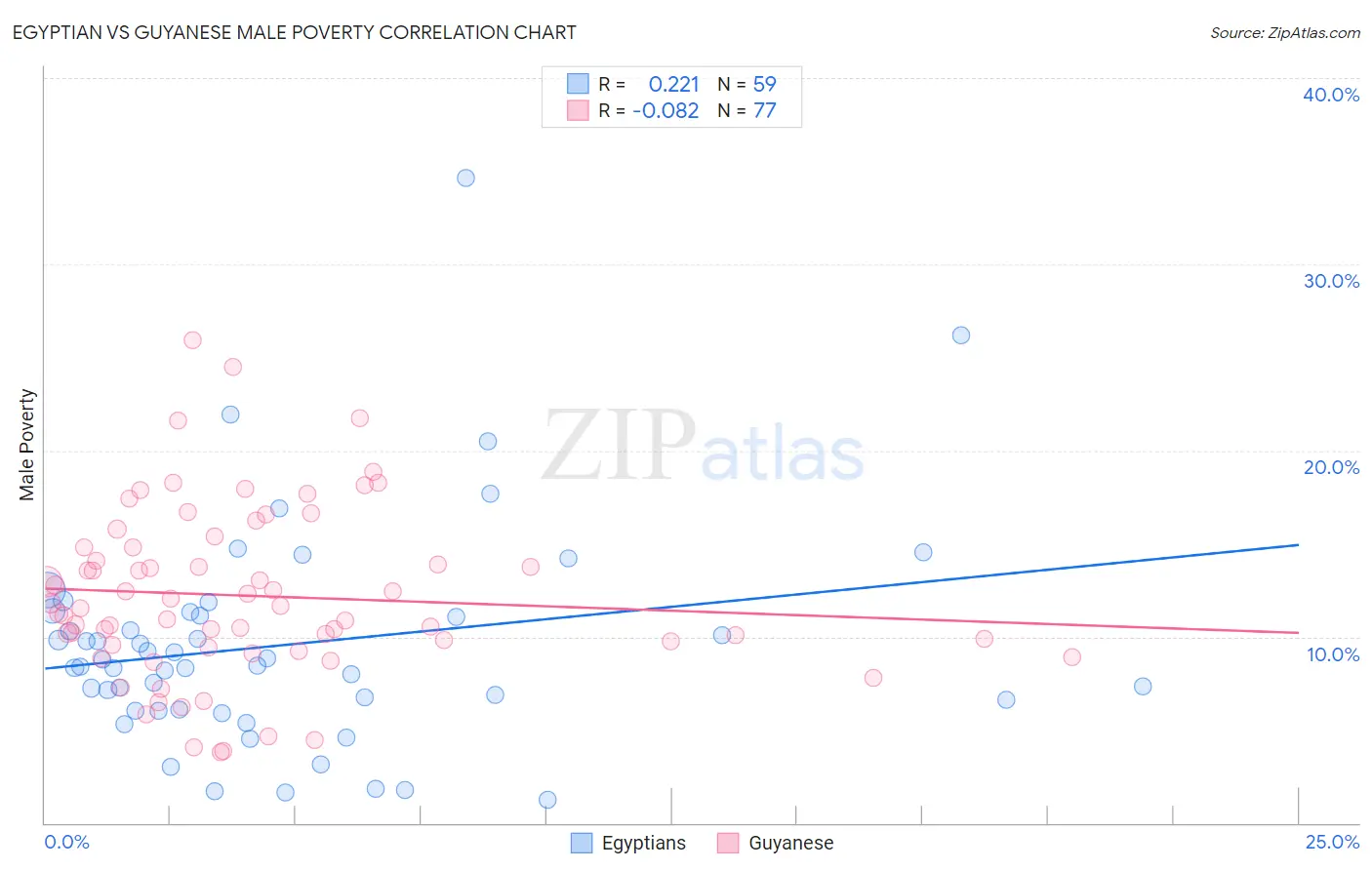 Egyptian vs Guyanese Male Poverty