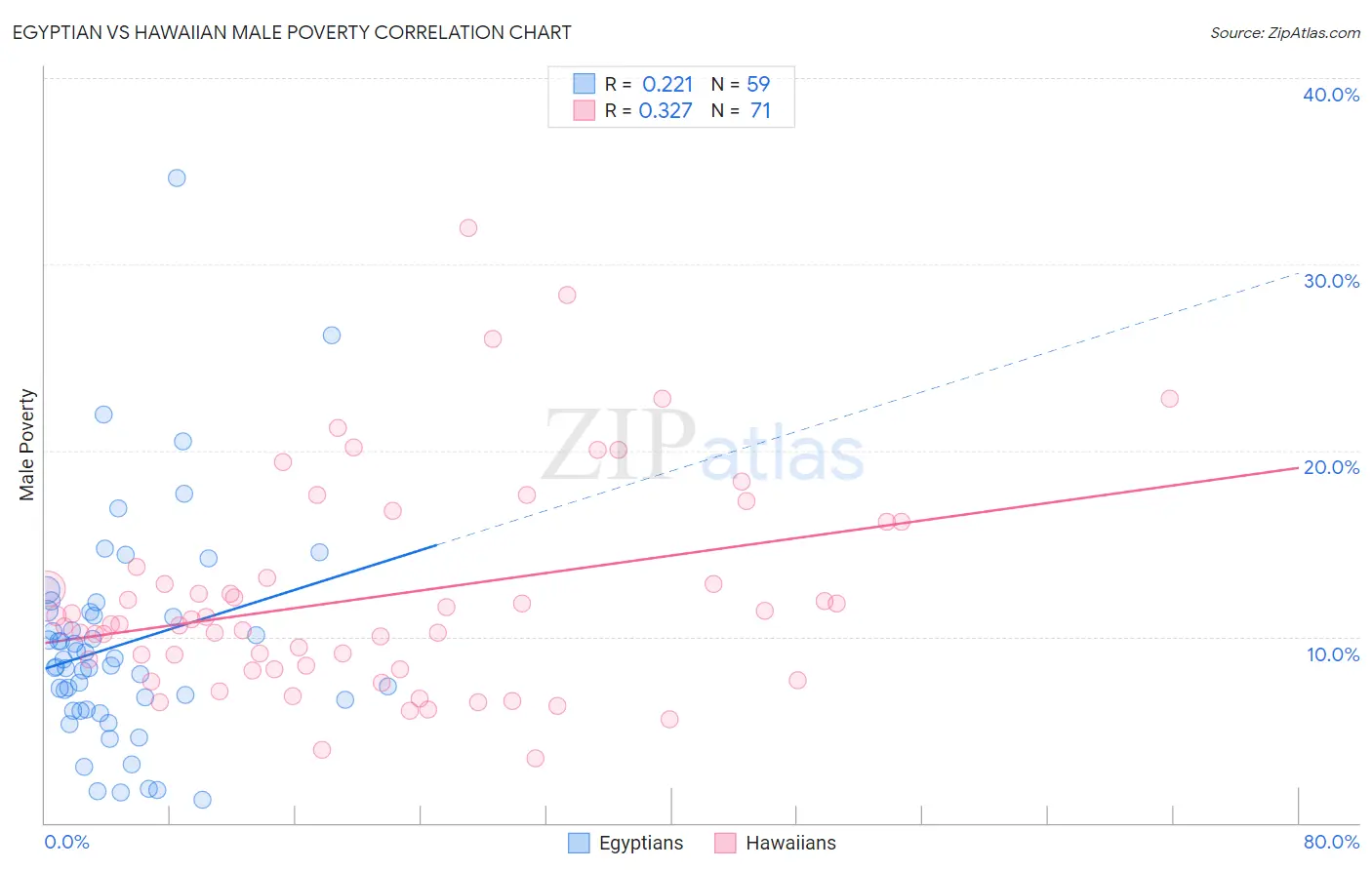 Egyptian vs Hawaiian Male Poverty