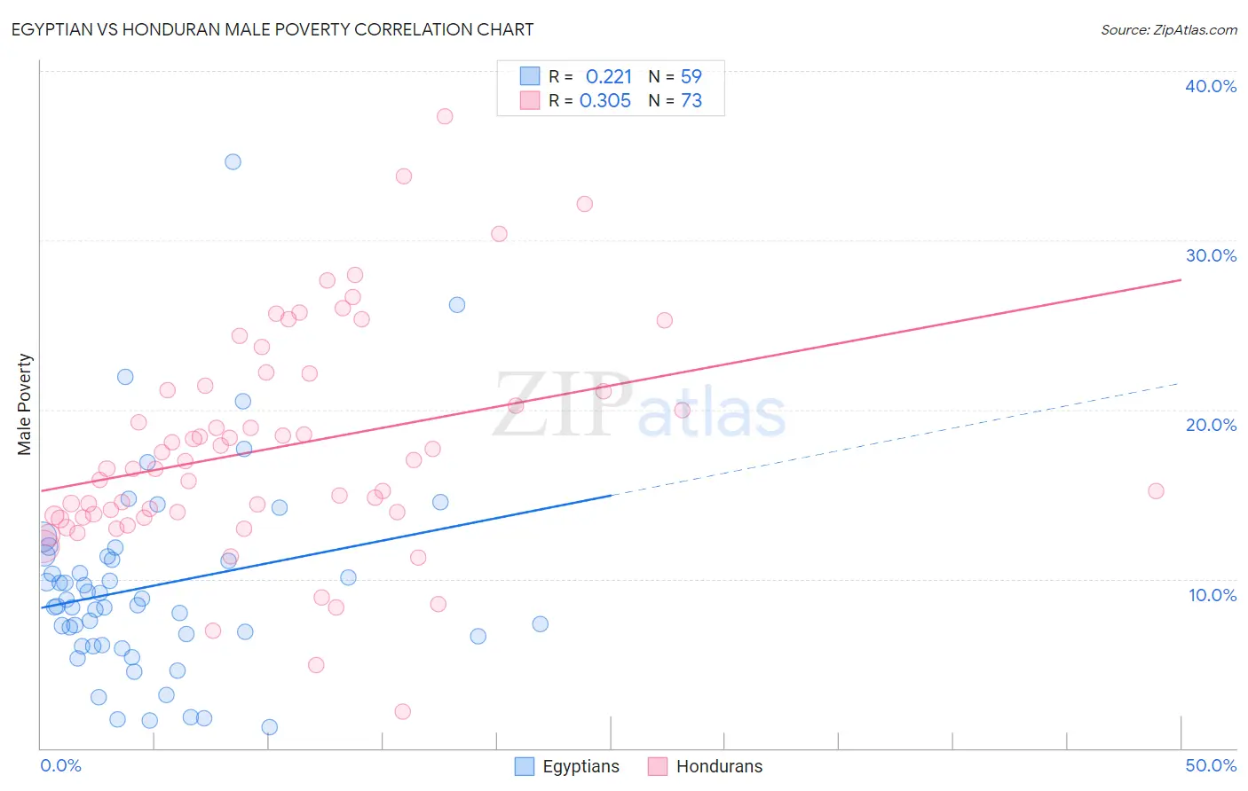 Egyptian vs Honduran Male Poverty