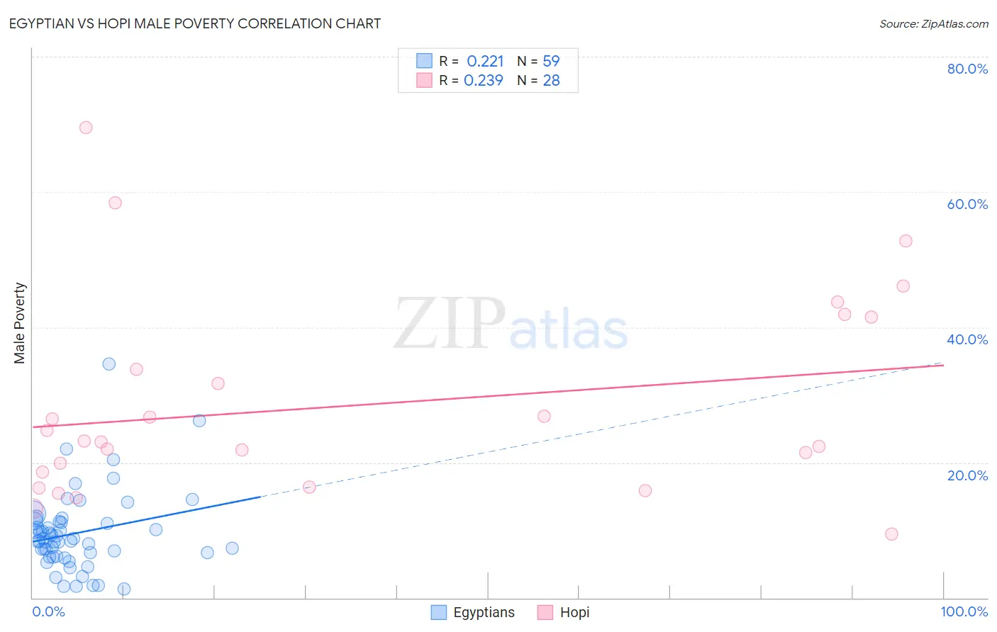 Egyptian vs Hopi Male Poverty