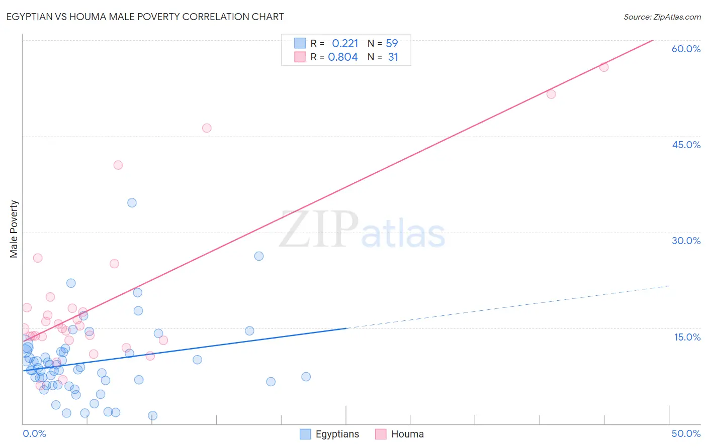 Egyptian vs Houma Male Poverty