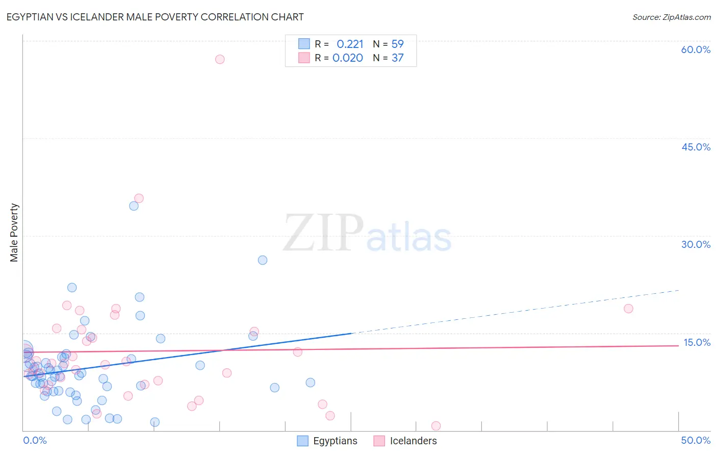 Egyptian vs Icelander Male Poverty