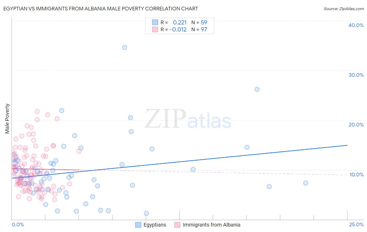 Egyptian vs Immigrants from Albania Male Poverty