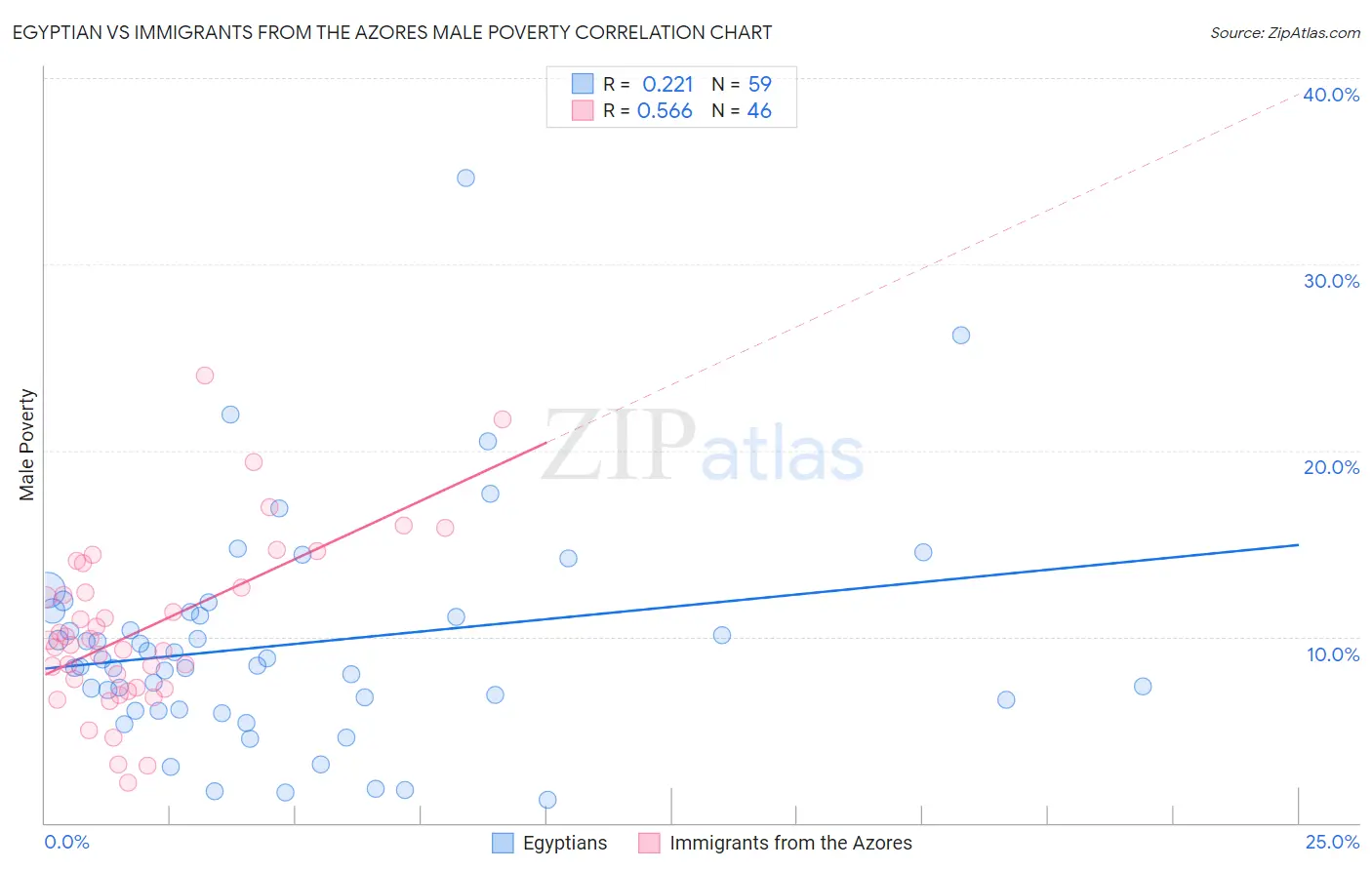 Egyptian vs Immigrants from the Azores Male Poverty