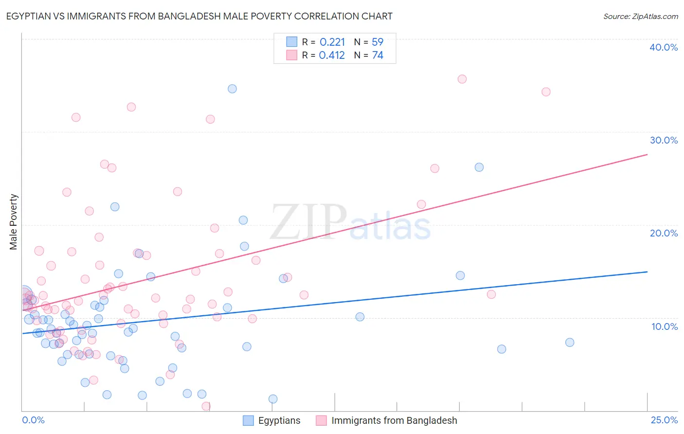 Egyptian vs Immigrants from Bangladesh Male Poverty