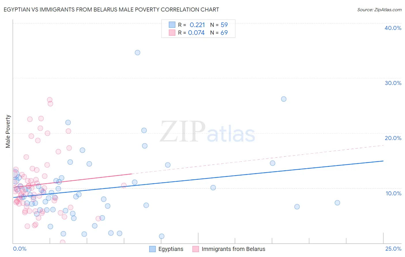 Egyptian vs Immigrants from Belarus Male Poverty