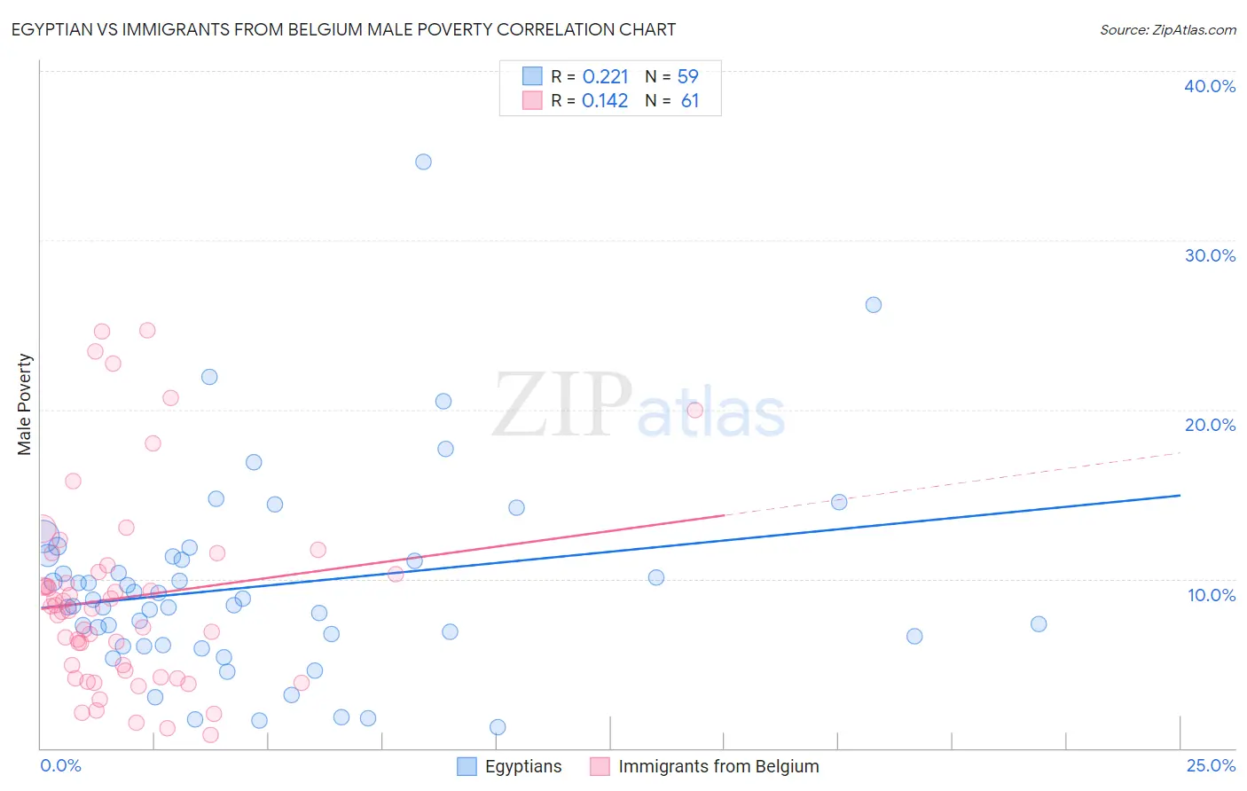 Egyptian vs Immigrants from Belgium Male Poverty