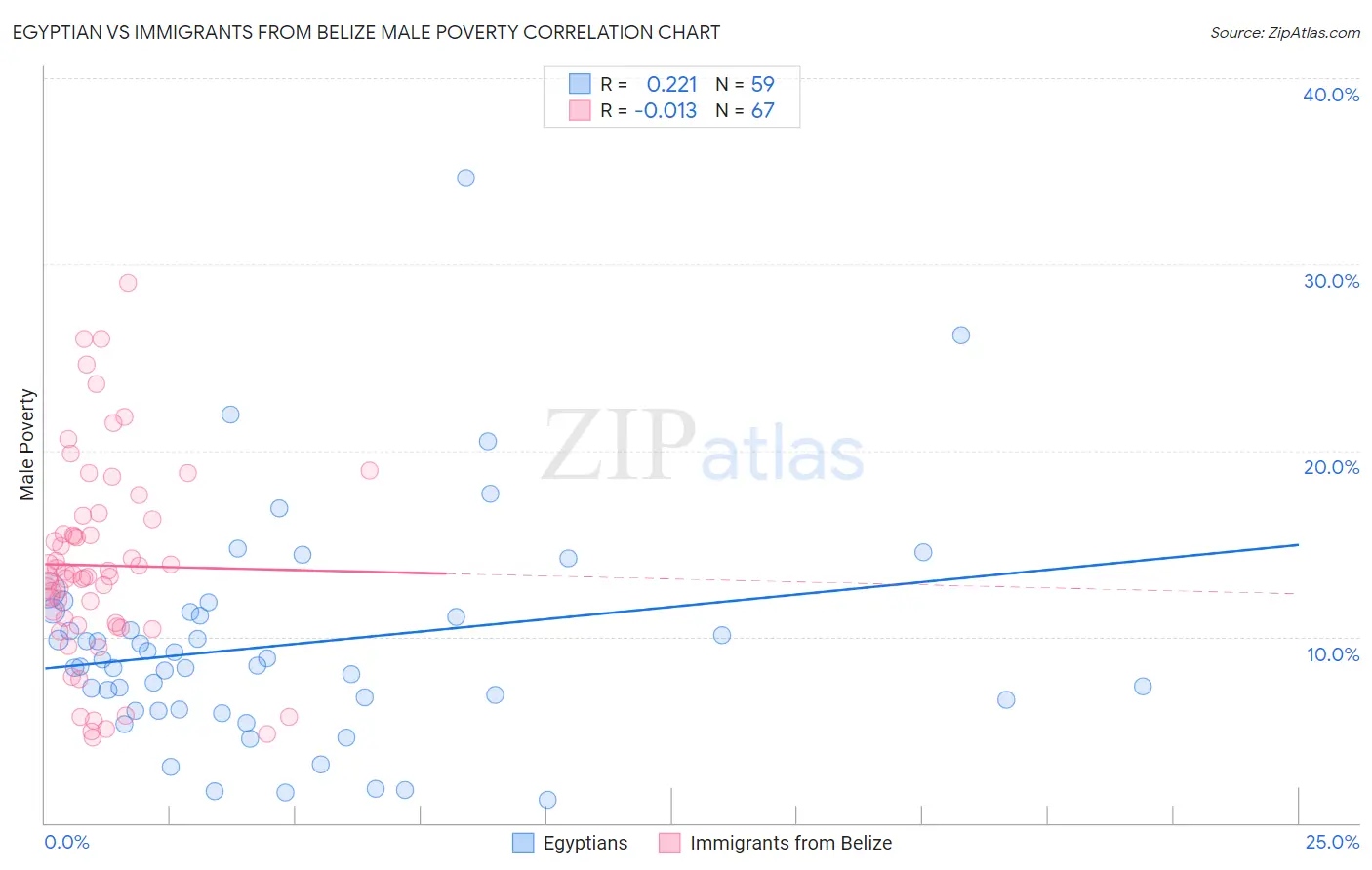 Egyptian vs Immigrants from Belize Male Poverty