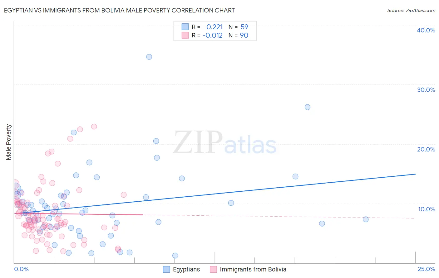 Egyptian vs Immigrants from Bolivia Male Poverty