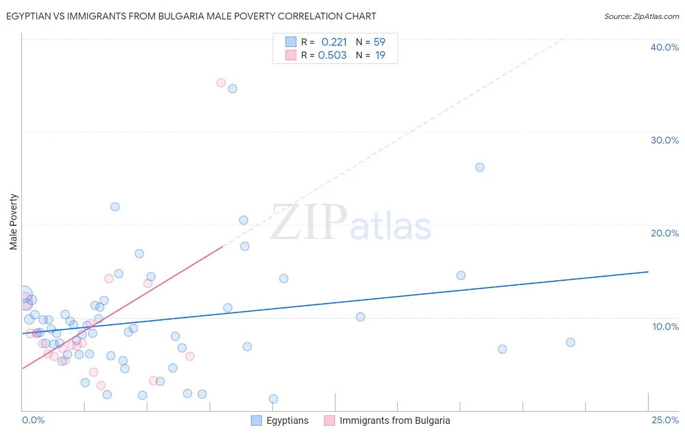 Egyptian vs Immigrants from Bulgaria Male Poverty