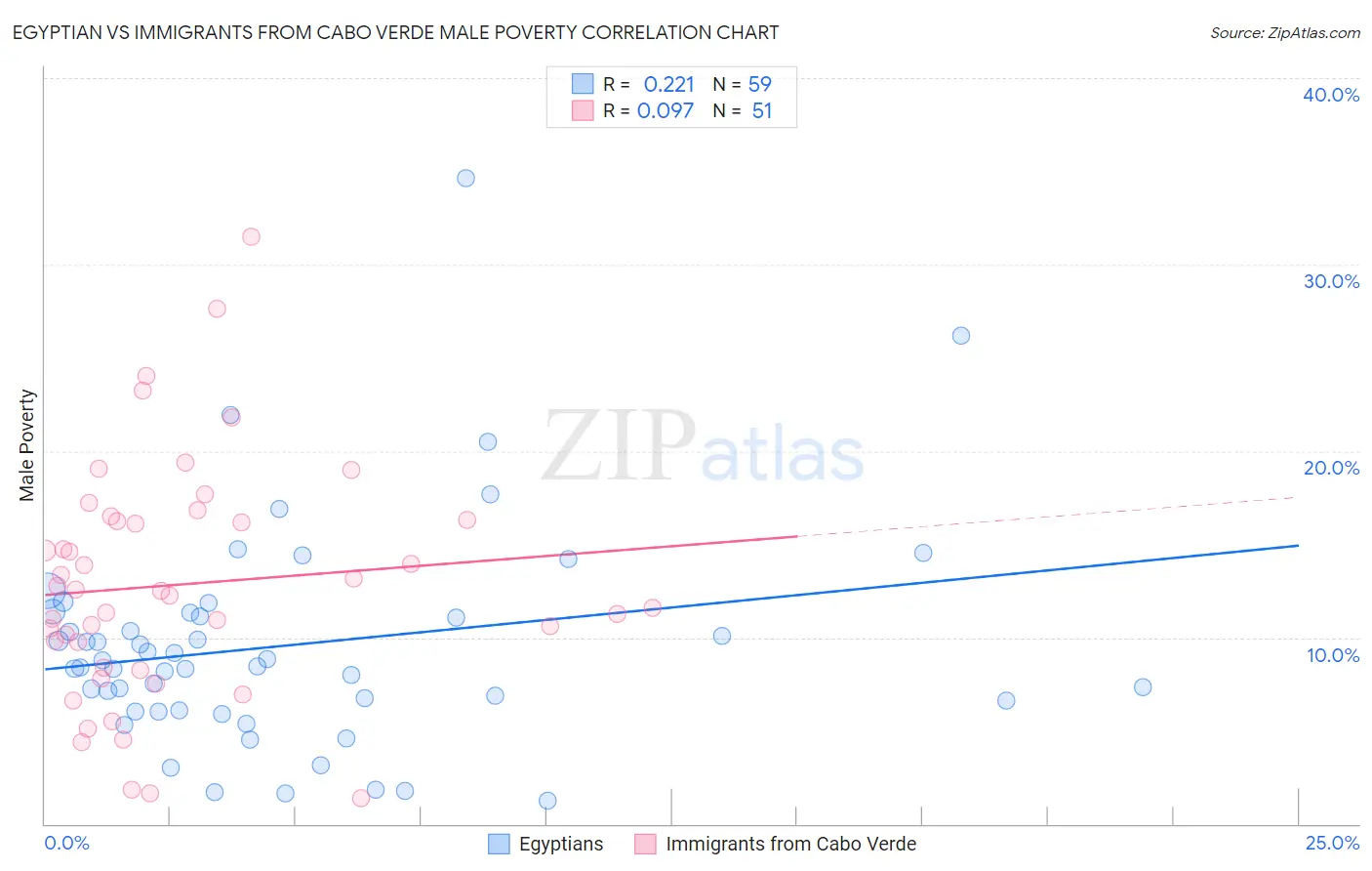 Egyptian vs Immigrants from Cabo Verde Male Poverty