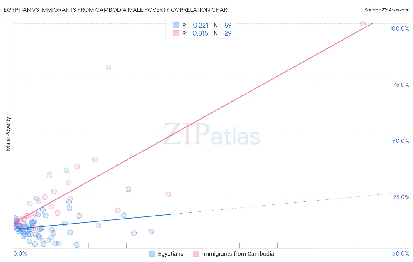 Egyptian vs Immigrants from Cambodia Male Poverty