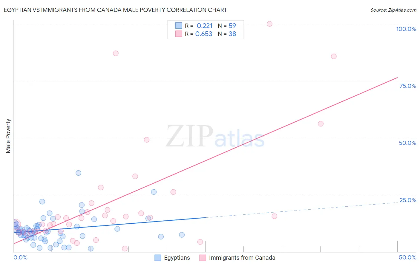 Egyptian vs Immigrants from Canada Male Poverty