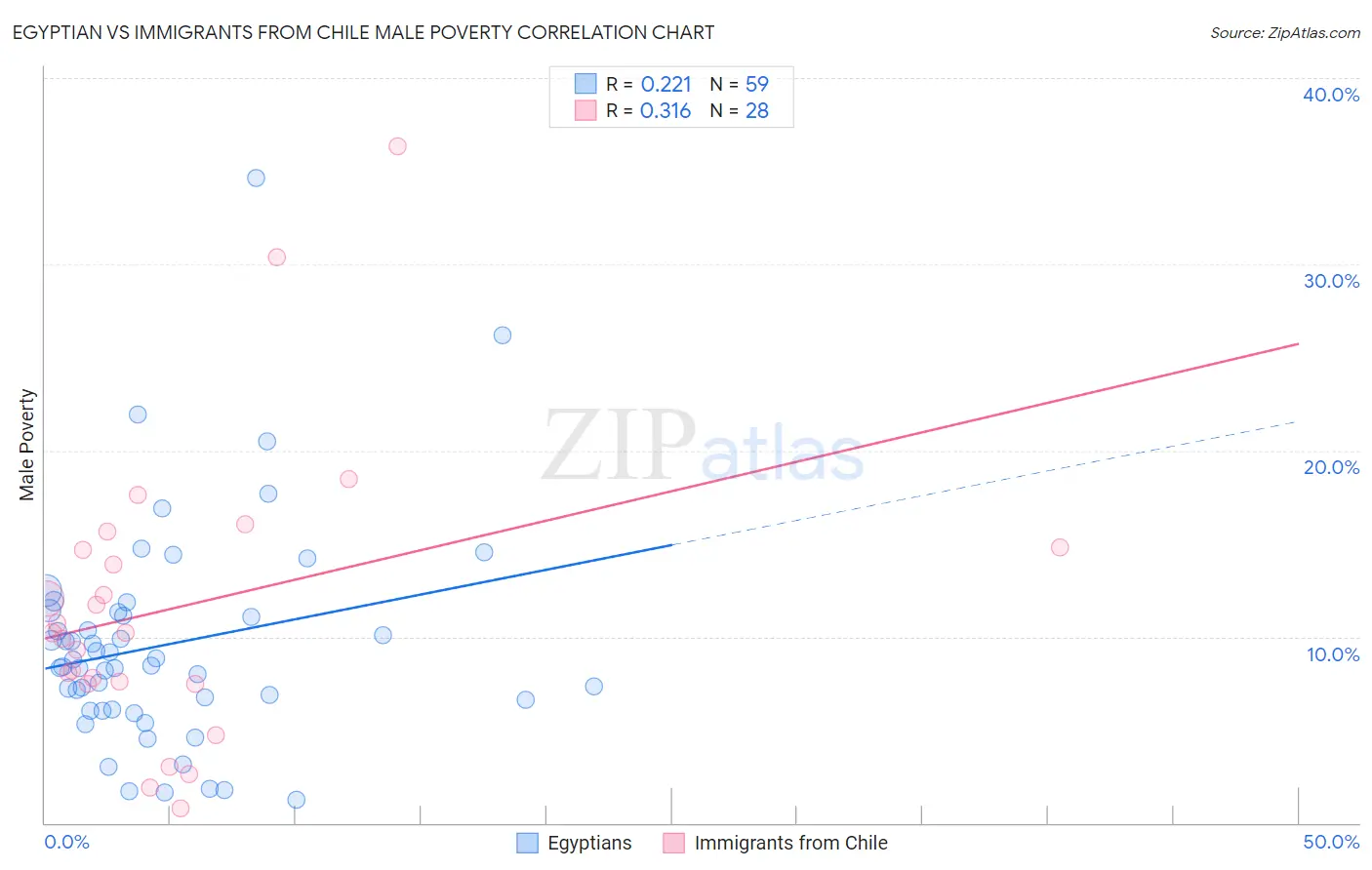 Egyptian vs Immigrants from Chile Male Poverty