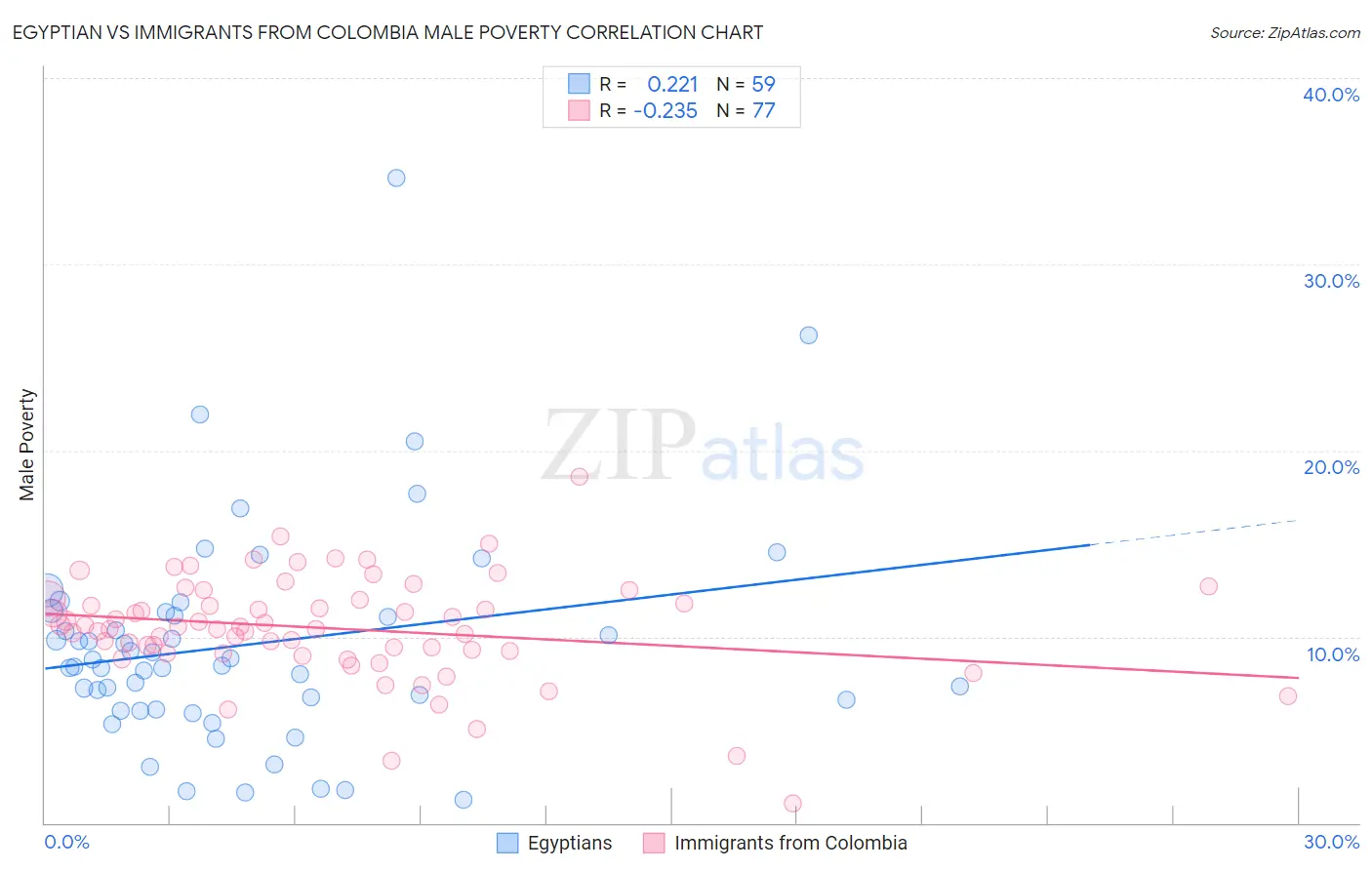 Egyptian vs Immigrants from Colombia Male Poverty