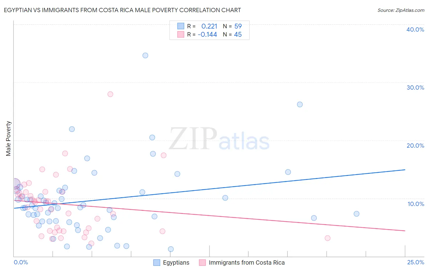 Egyptian vs Immigrants from Costa Rica Male Poverty