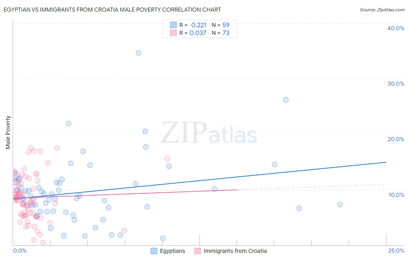 Egyptian vs Immigrants from Croatia Male Poverty