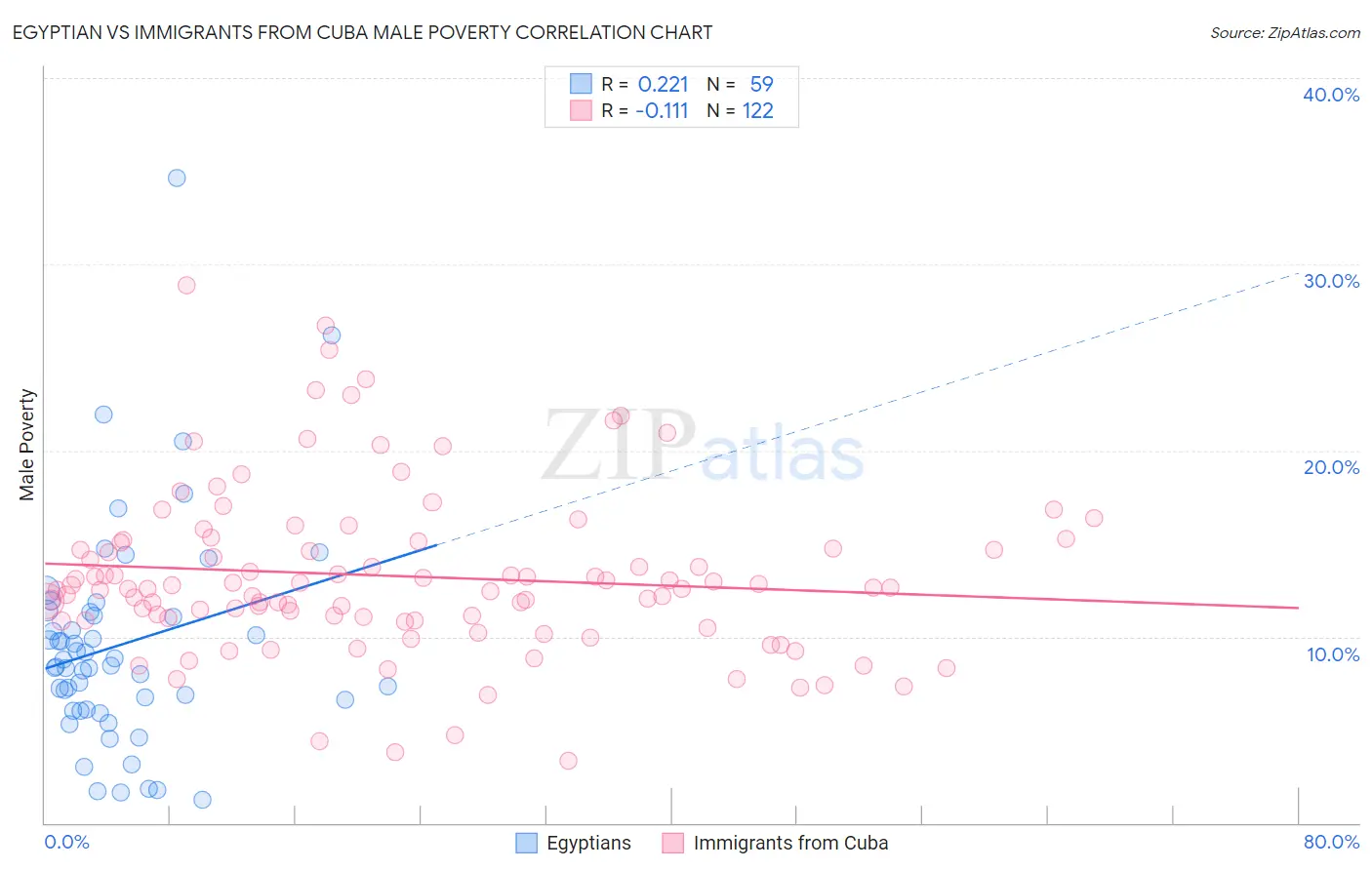 Egyptian vs Immigrants from Cuba Male Poverty