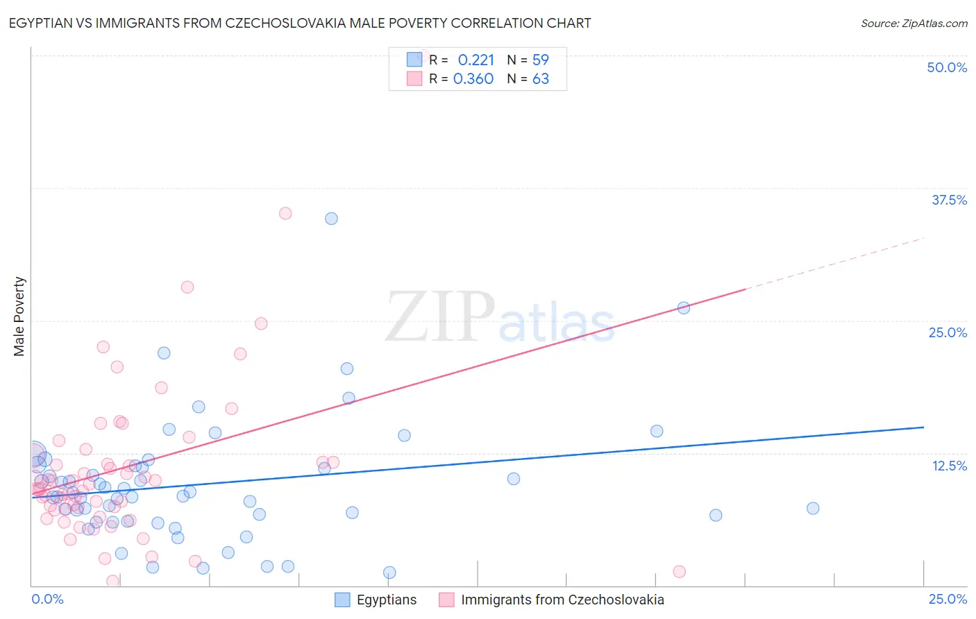 Egyptian vs Immigrants from Czechoslovakia Male Poverty