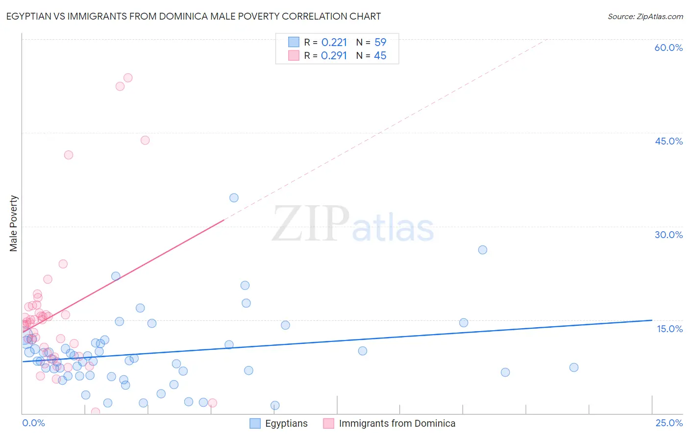 Egyptian vs Immigrants from Dominica Male Poverty