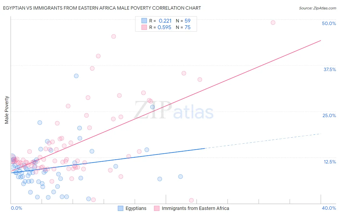 Egyptian vs Immigrants from Eastern Africa Male Poverty