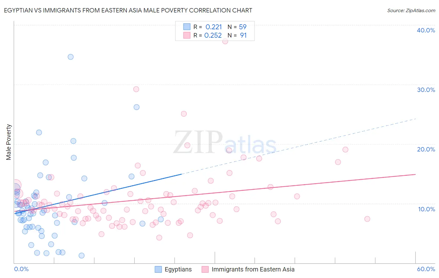 Egyptian vs Immigrants from Eastern Asia Male Poverty