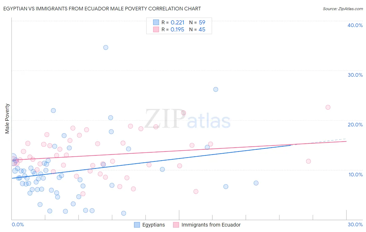 Egyptian vs Immigrants from Ecuador Male Poverty