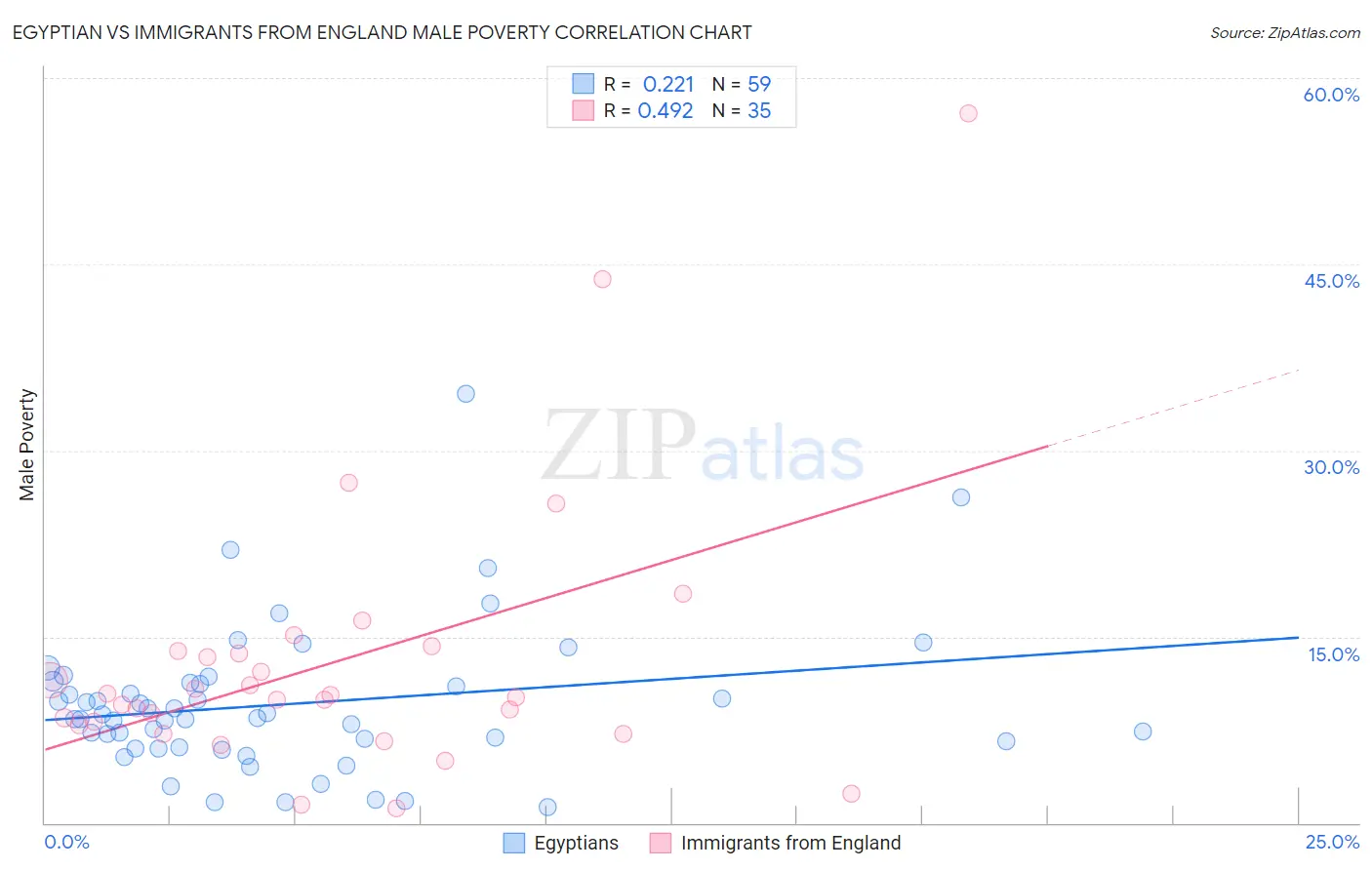 Egyptian vs Immigrants from England Male Poverty