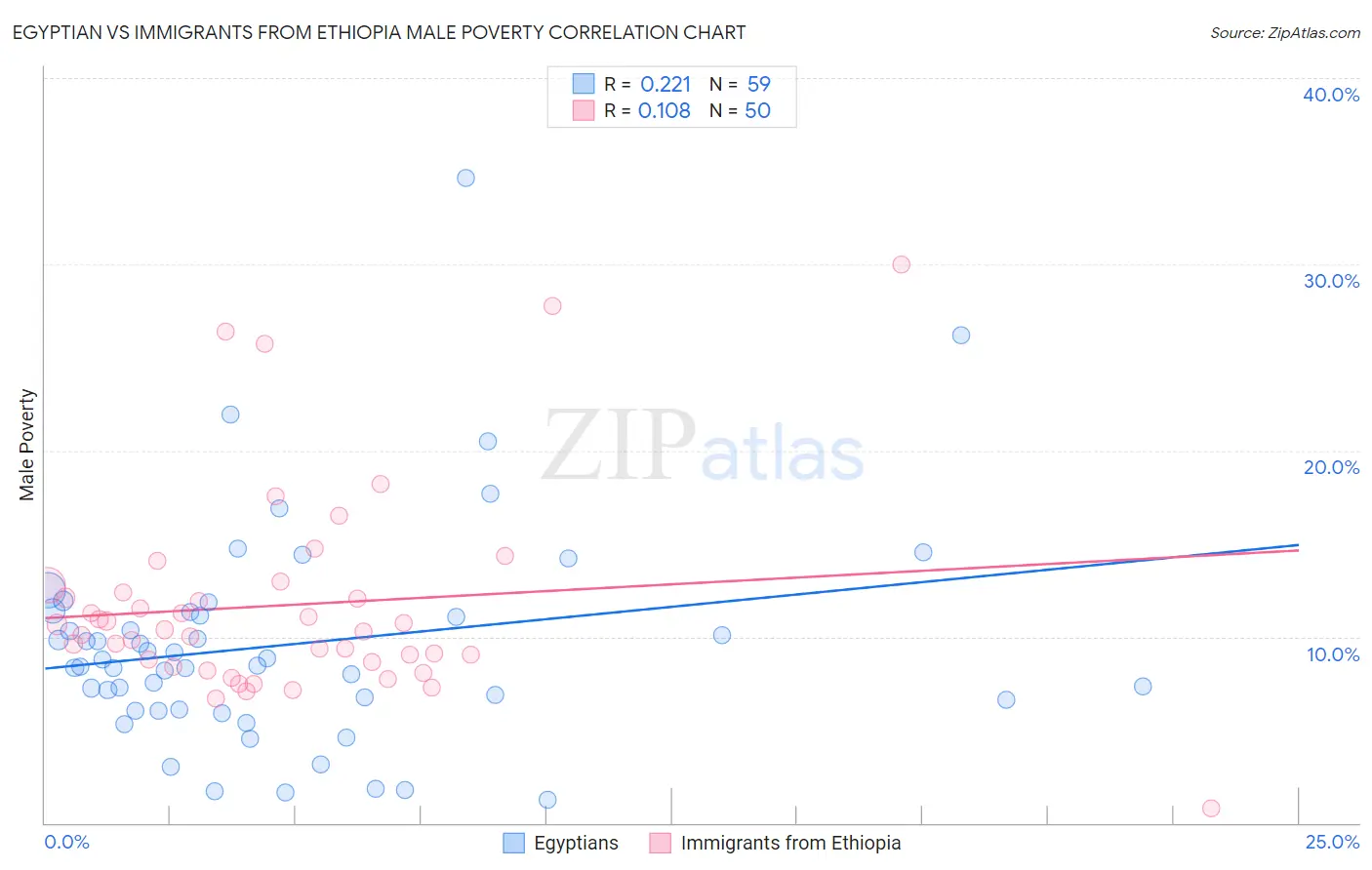 Egyptian vs Immigrants from Ethiopia Male Poverty