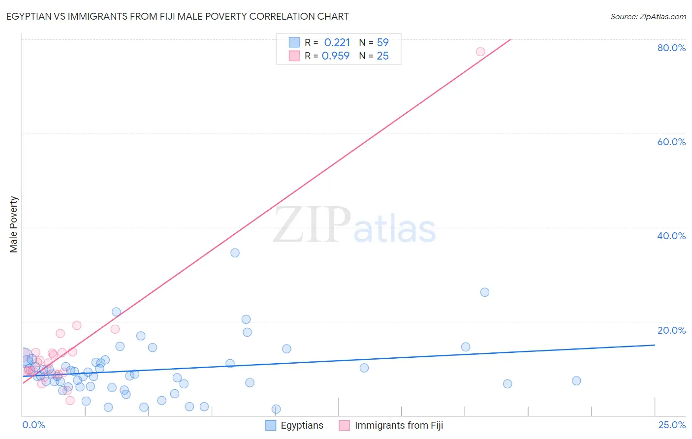 Egyptian vs Immigrants from Fiji Male Poverty