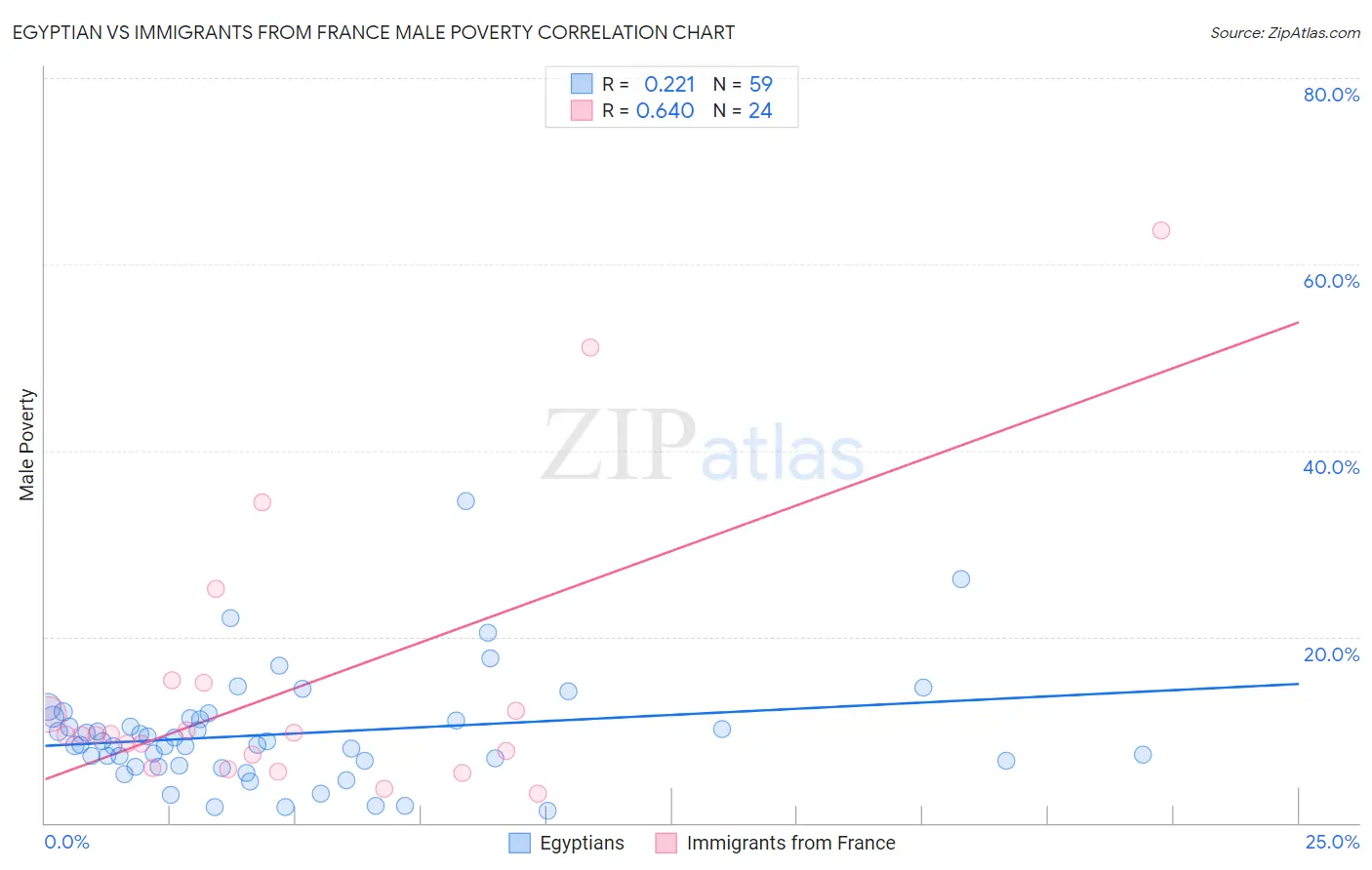 Egyptian vs Immigrants from France Male Poverty