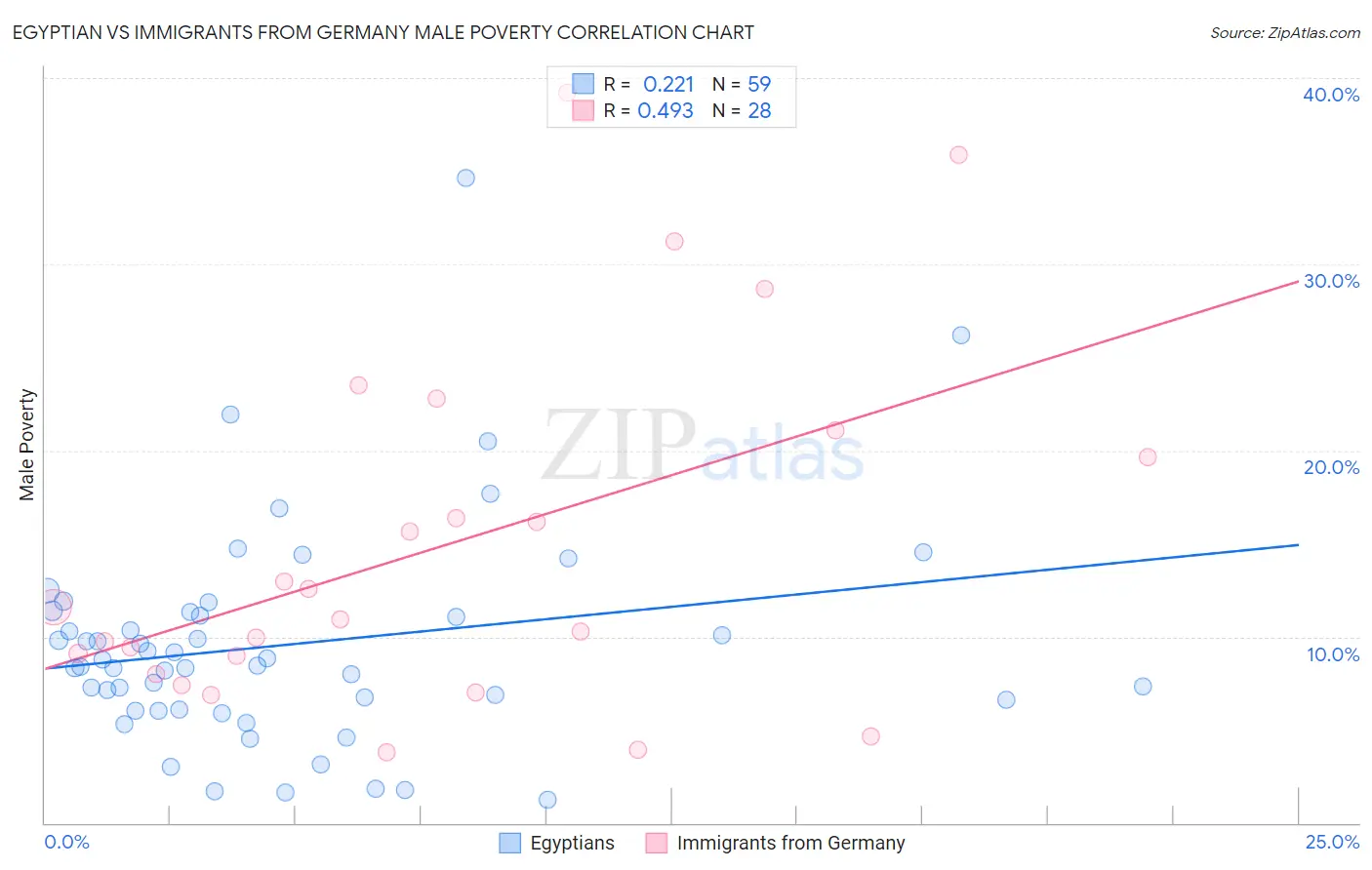 Egyptian vs Immigrants from Germany Male Poverty