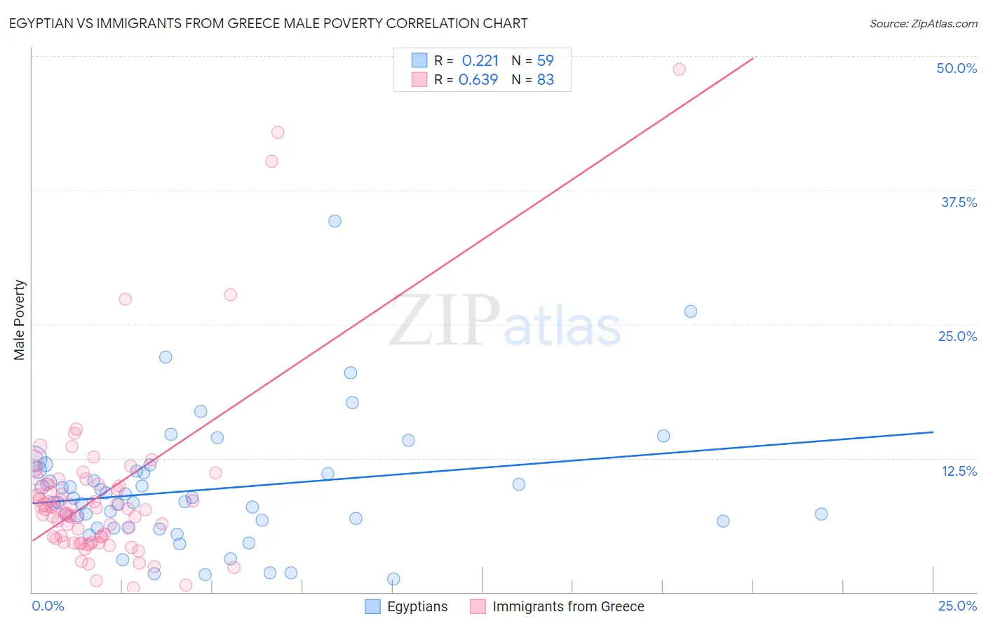 Egyptian vs Immigrants from Greece Male Poverty