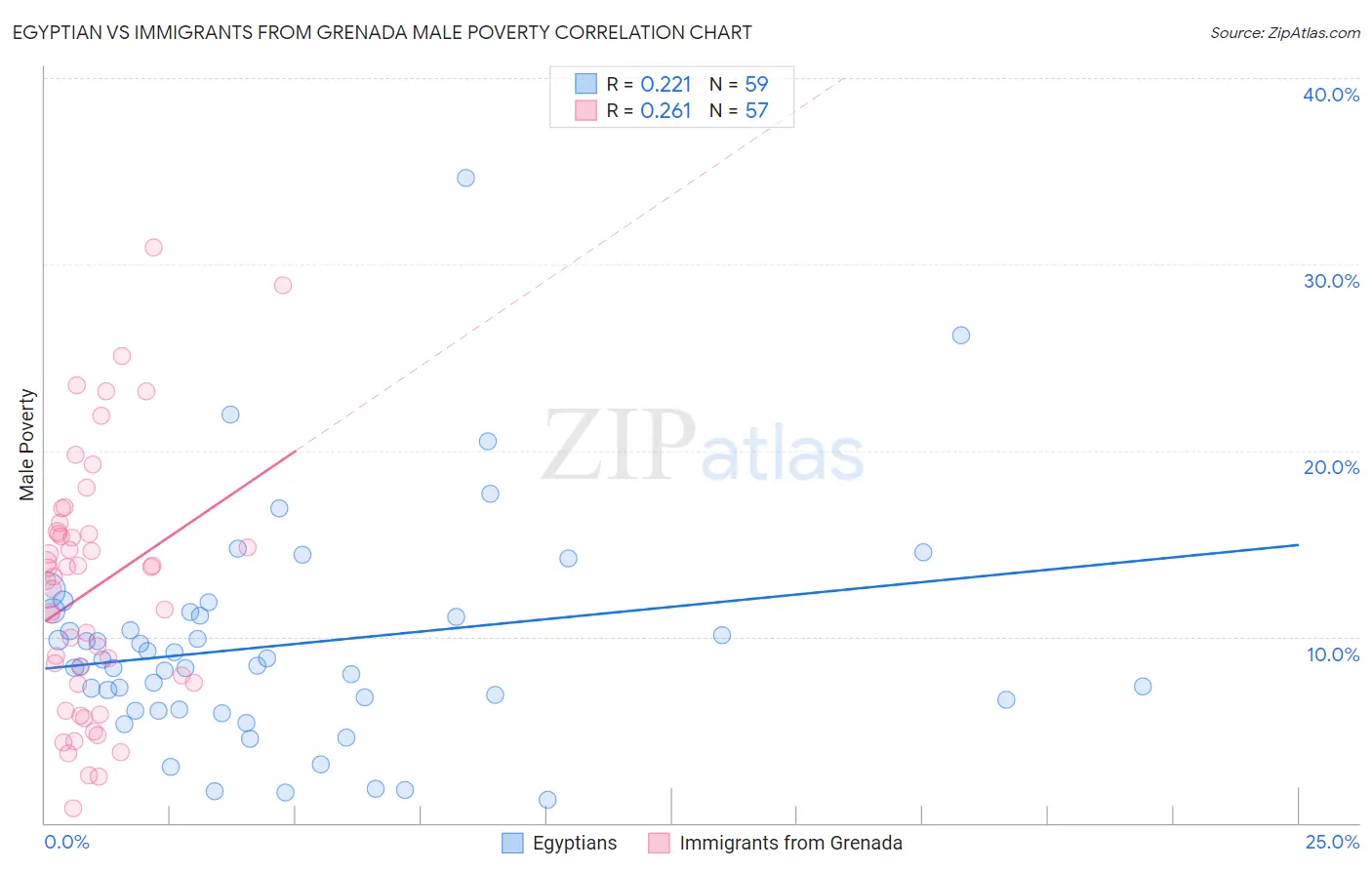 Egyptian vs Immigrants from Grenada Male Poverty