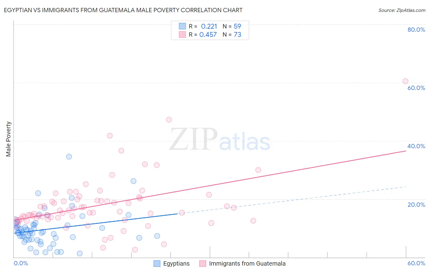 Egyptian vs Immigrants from Guatemala Male Poverty