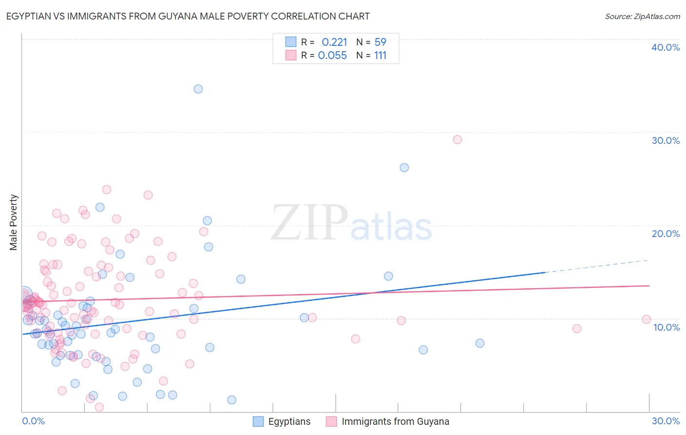 Egyptian vs Immigrants from Guyana Male Poverty