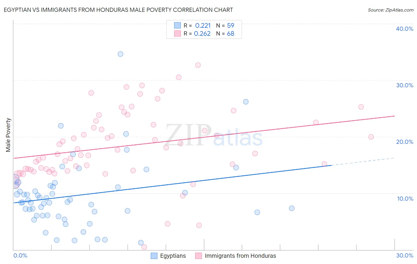 Egyptian vs Immigrants from Honduras Male Poverty