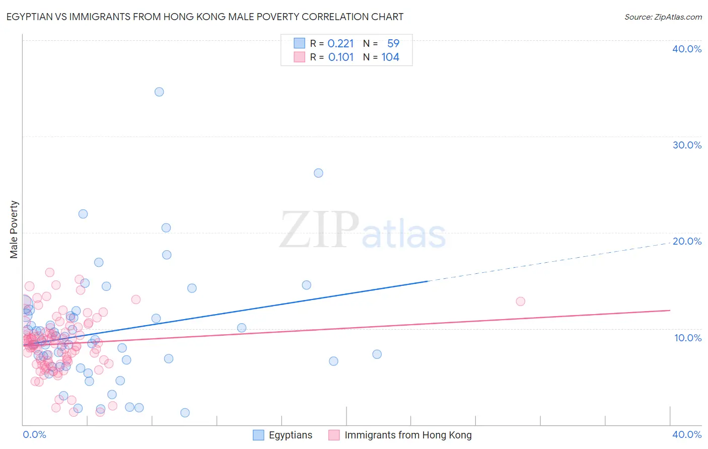 Egyptian vs Immigrants from Hong Kong Male Poverty