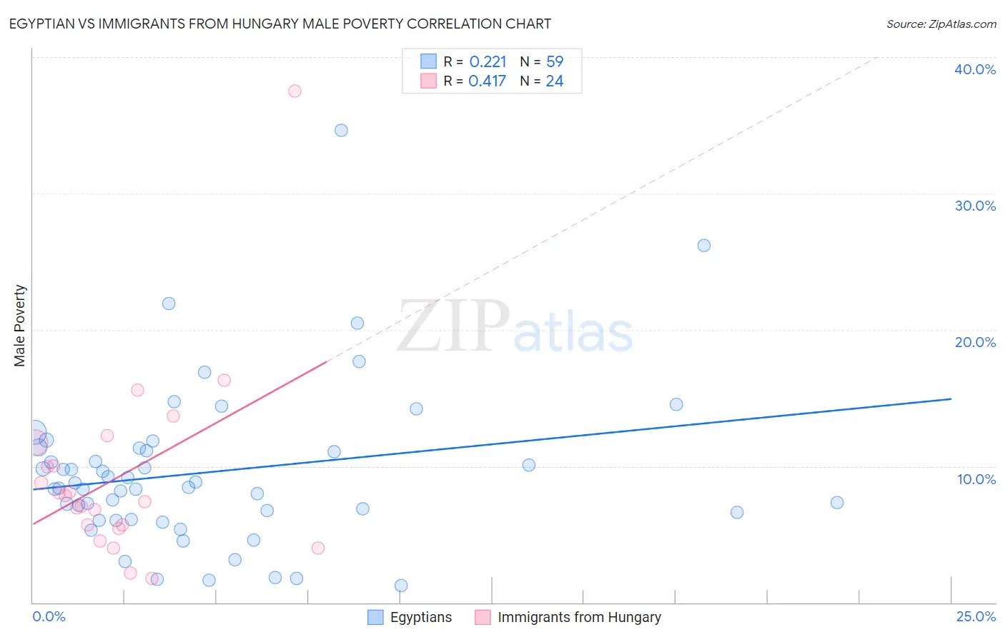 Egyptian vs Immigrants from Hungary Male Poverty