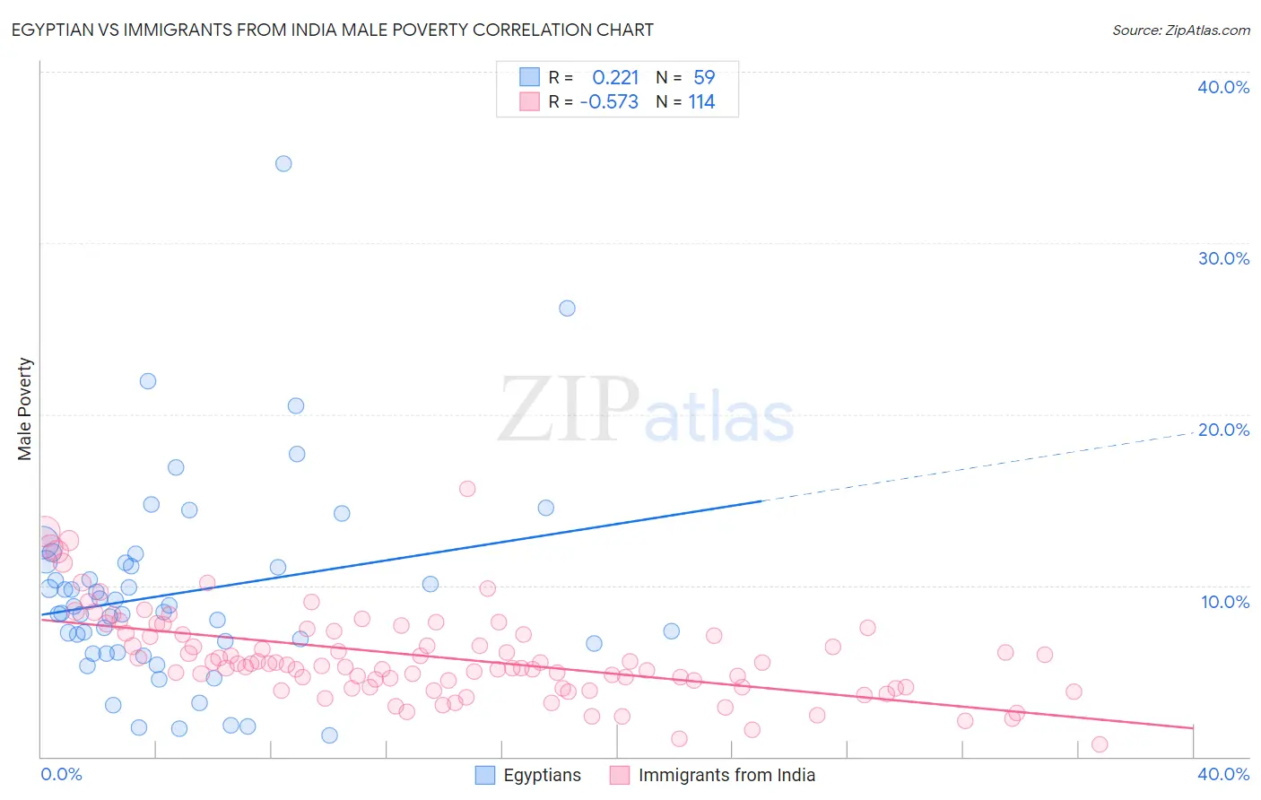 Egyptian vs Immigrants from India Male Poverty