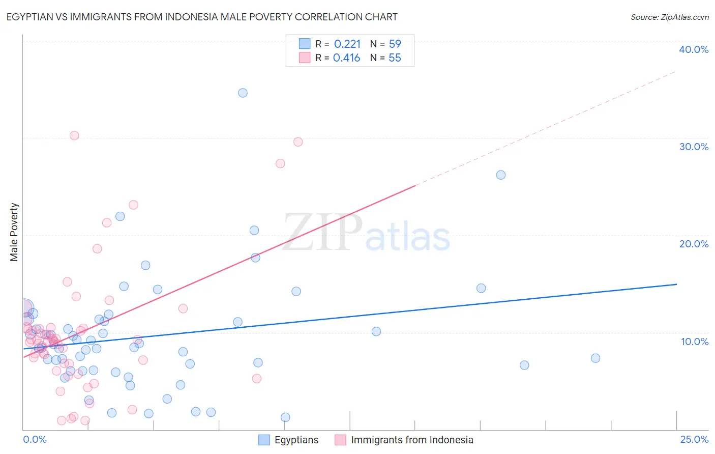 Egyptian vs Immigrants from Indonesia Male Poverty