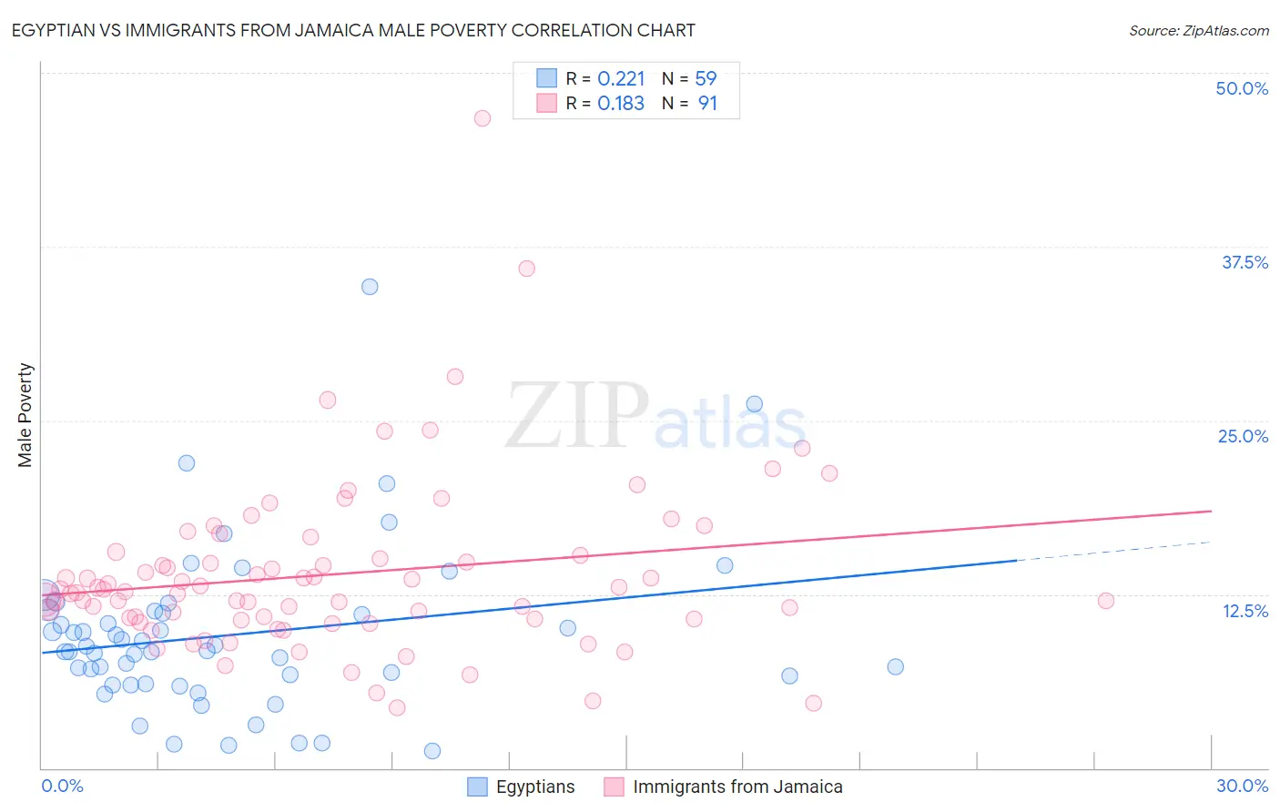 Egyptian vs Immigrants from Jamaica Male Poverty