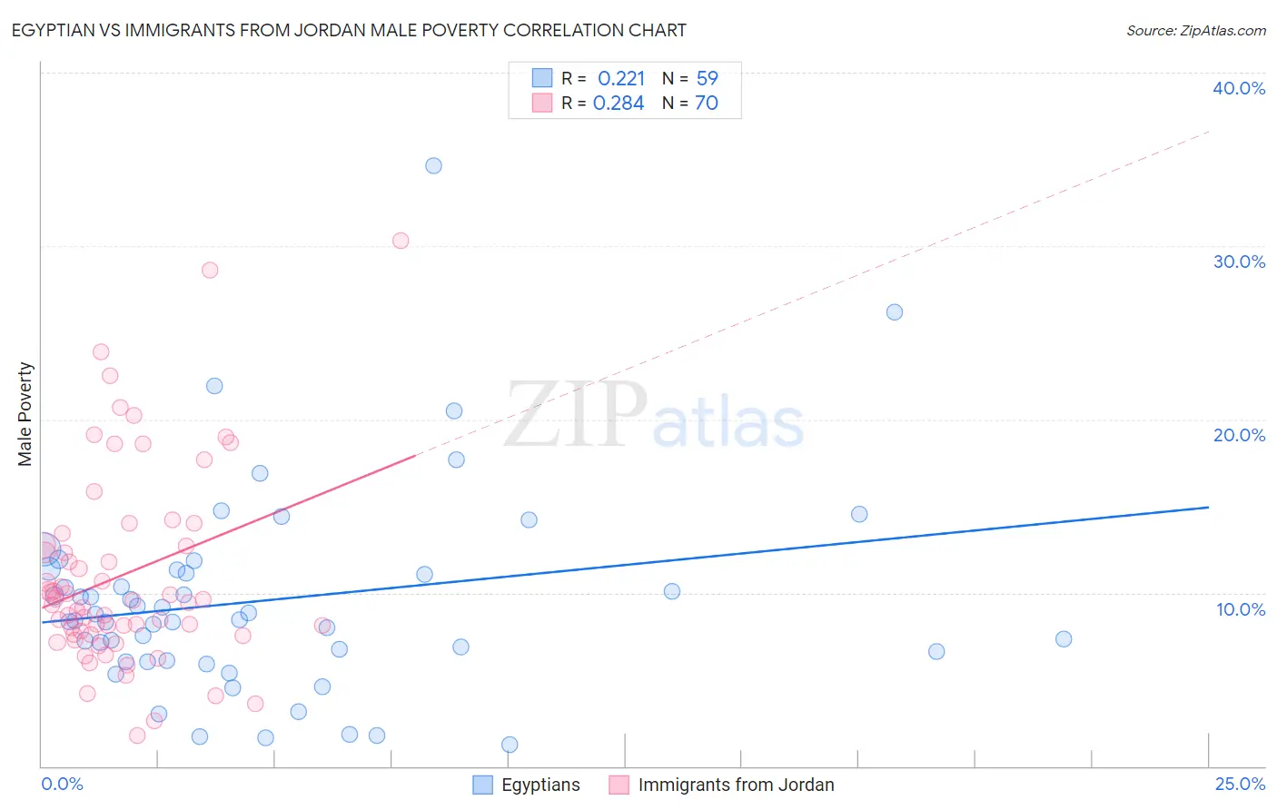 Egyptian vs Immigrants from Jordan Male Poverty