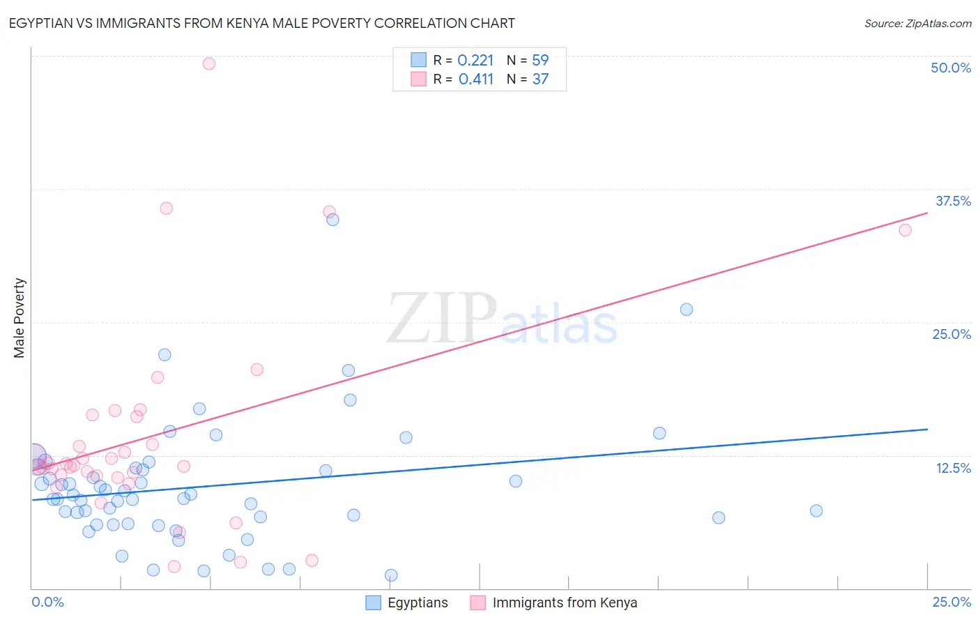 Egyptian vs Immigrants from Kenya Male Poverty