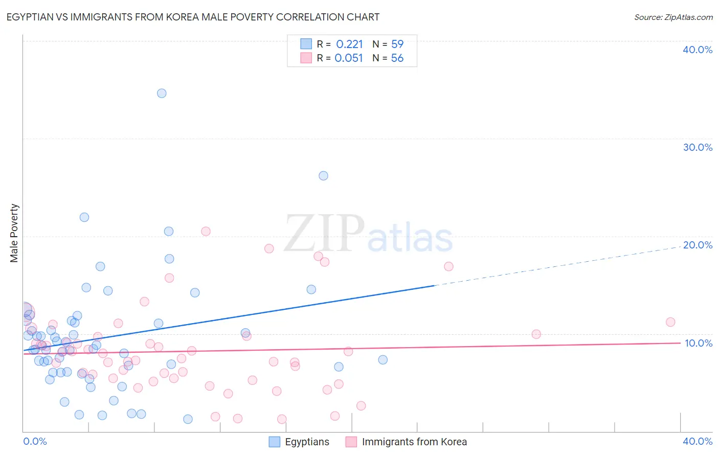 Egyptian vs Immigrants from Korea Male Poverty